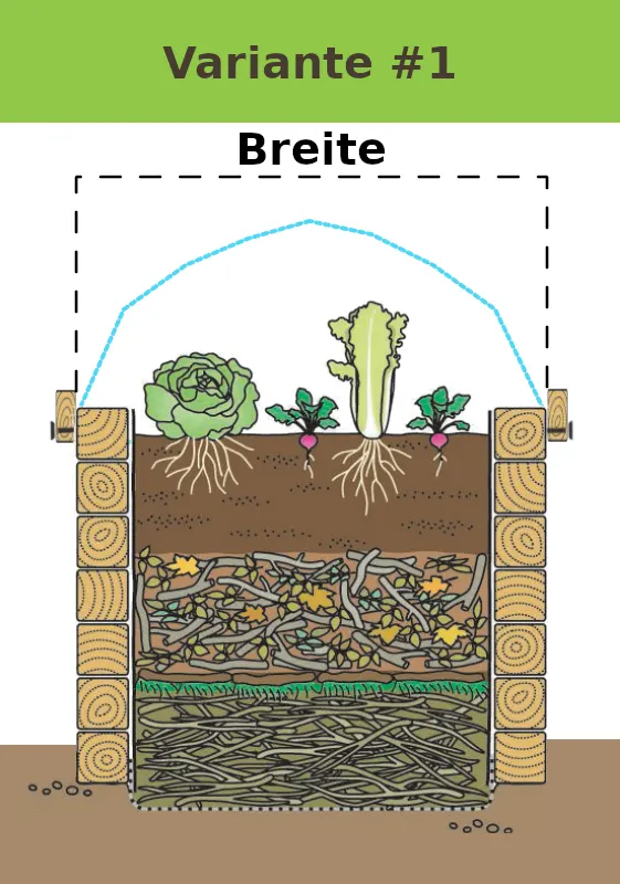 Grafik: Befestigung der Abdeckung an der Außenseite des Hochbeets