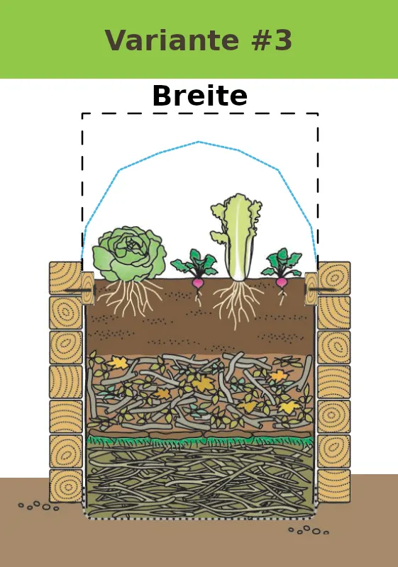 Grafik: Befestigung der Abdeckung an der Innenseite des Hochbeets